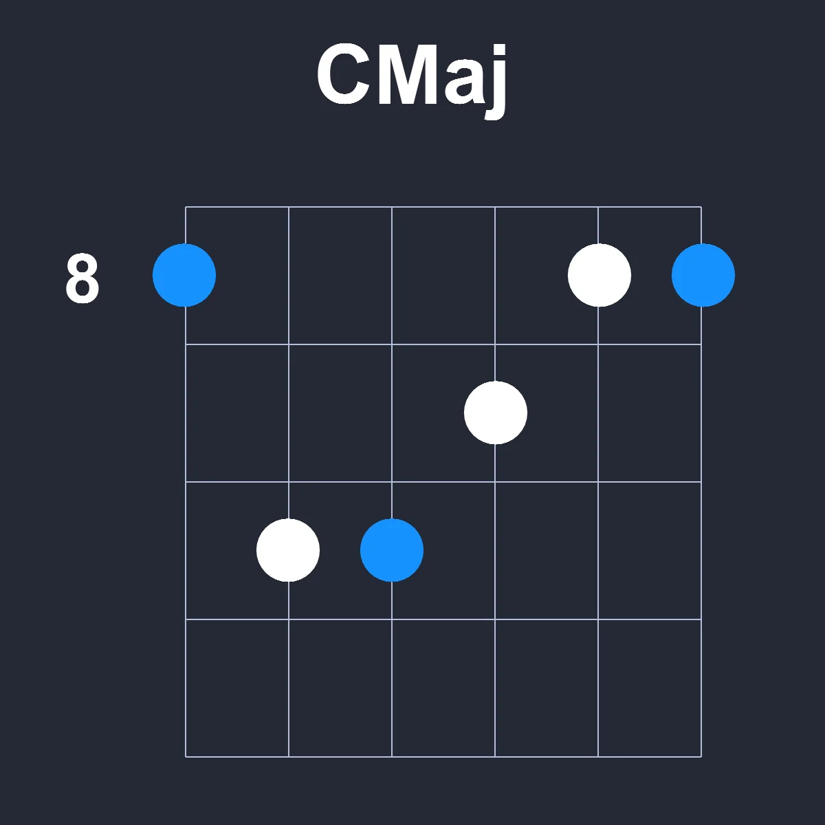 CMaj guitar chord diagram showing finger position 4 on fretboard