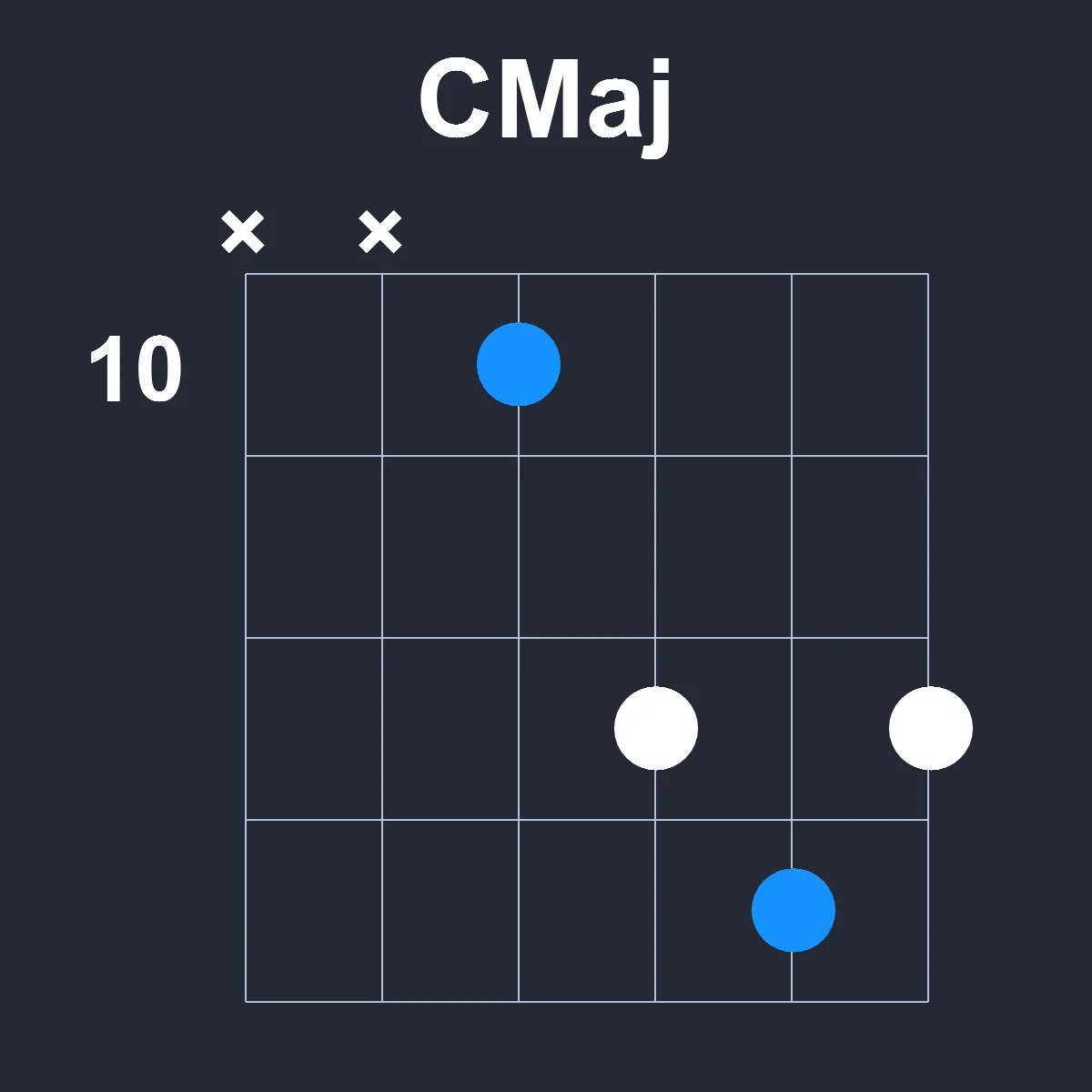 CMaj guitar chord diagram showing finger position 5 on fretboard