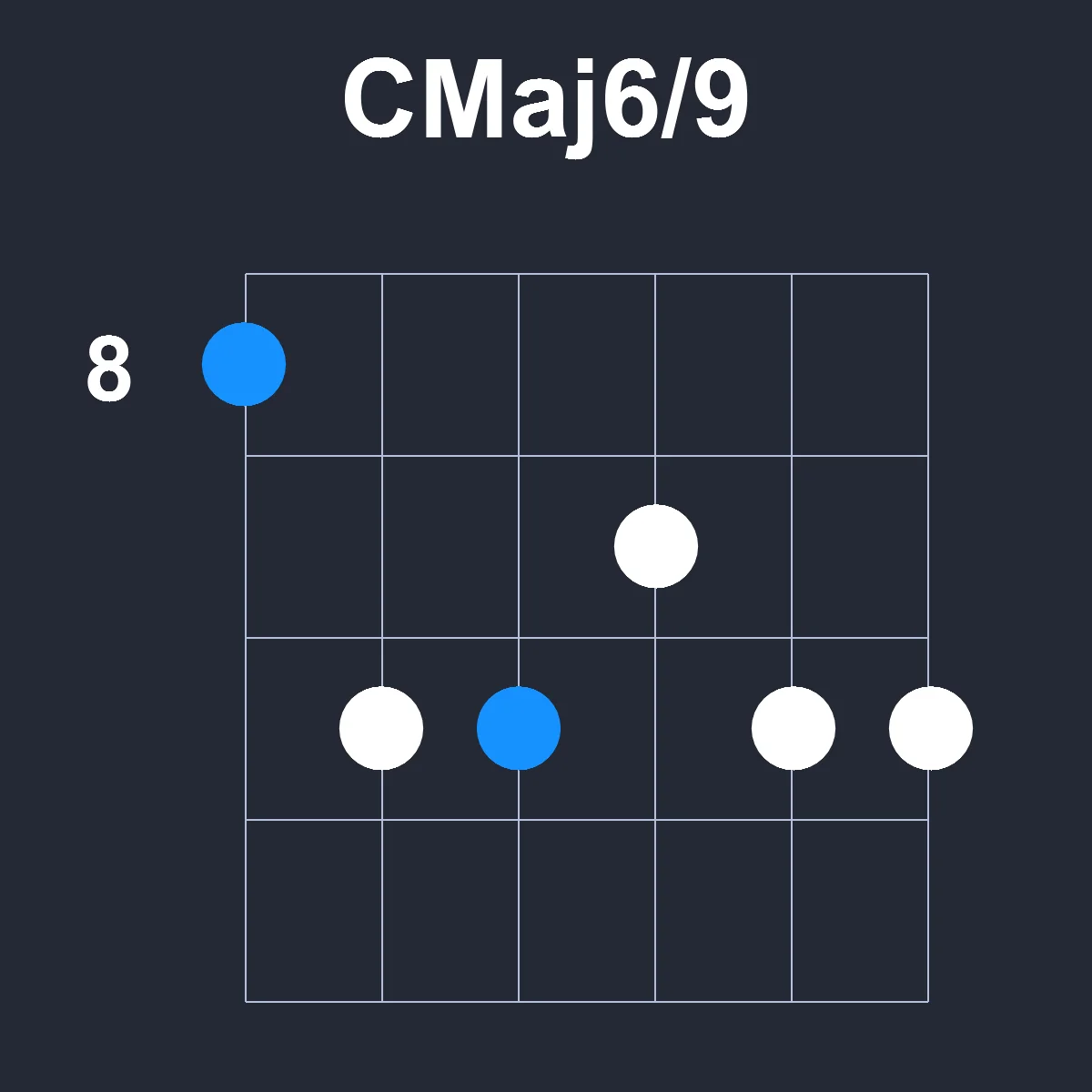 CMaj6/9 guitar chord diagram showing finger position 2 on fretboard