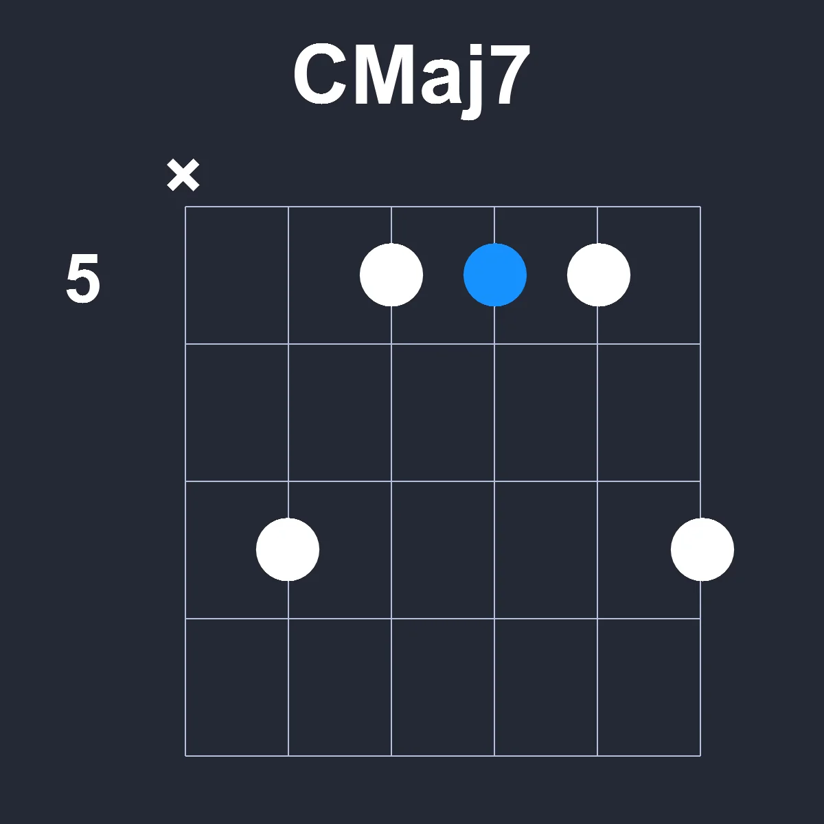 CMaj7 guitar chord diagram showing finger position 2 on fretboard