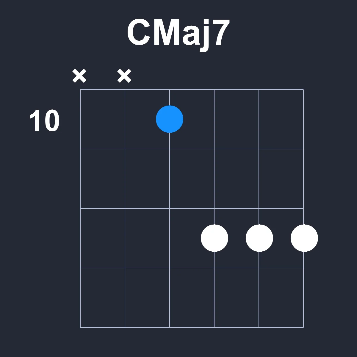 CMaj7 guitar chord diagram showing finger positions on fretboard