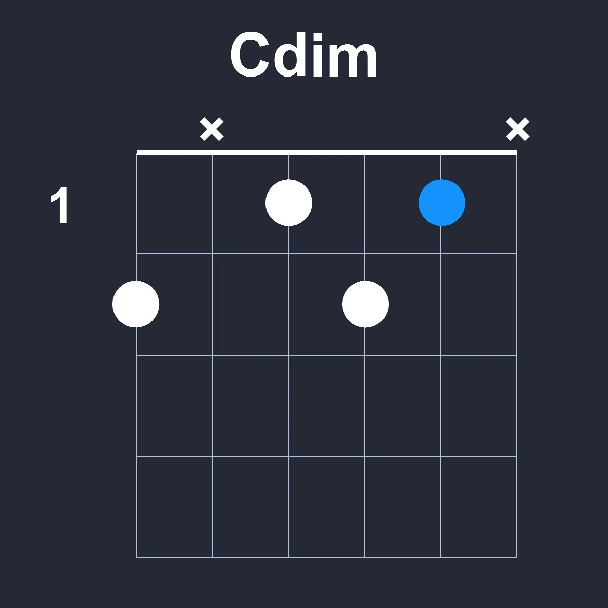 Cdim guitar chord diagram showing finger position 1 on fretboard