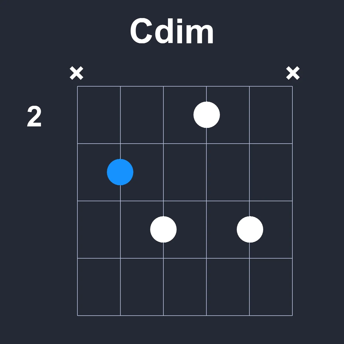 Cdim guitar chord diagram showing finger position 2 on fretboard