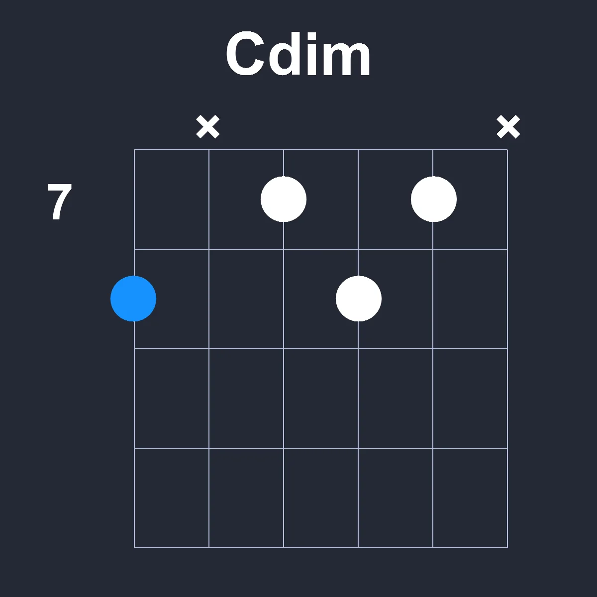 Cdim guitar chord diagram showing finger position 5 on fretboard