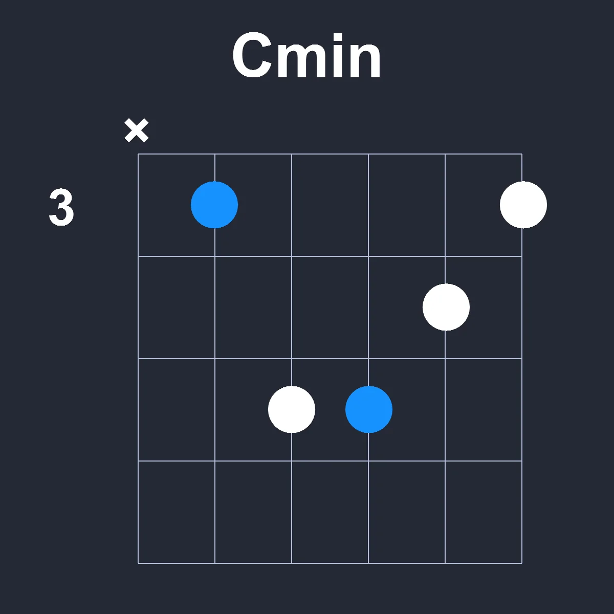 Cmin guitar chord diagram showing finger position 2 on fretboard