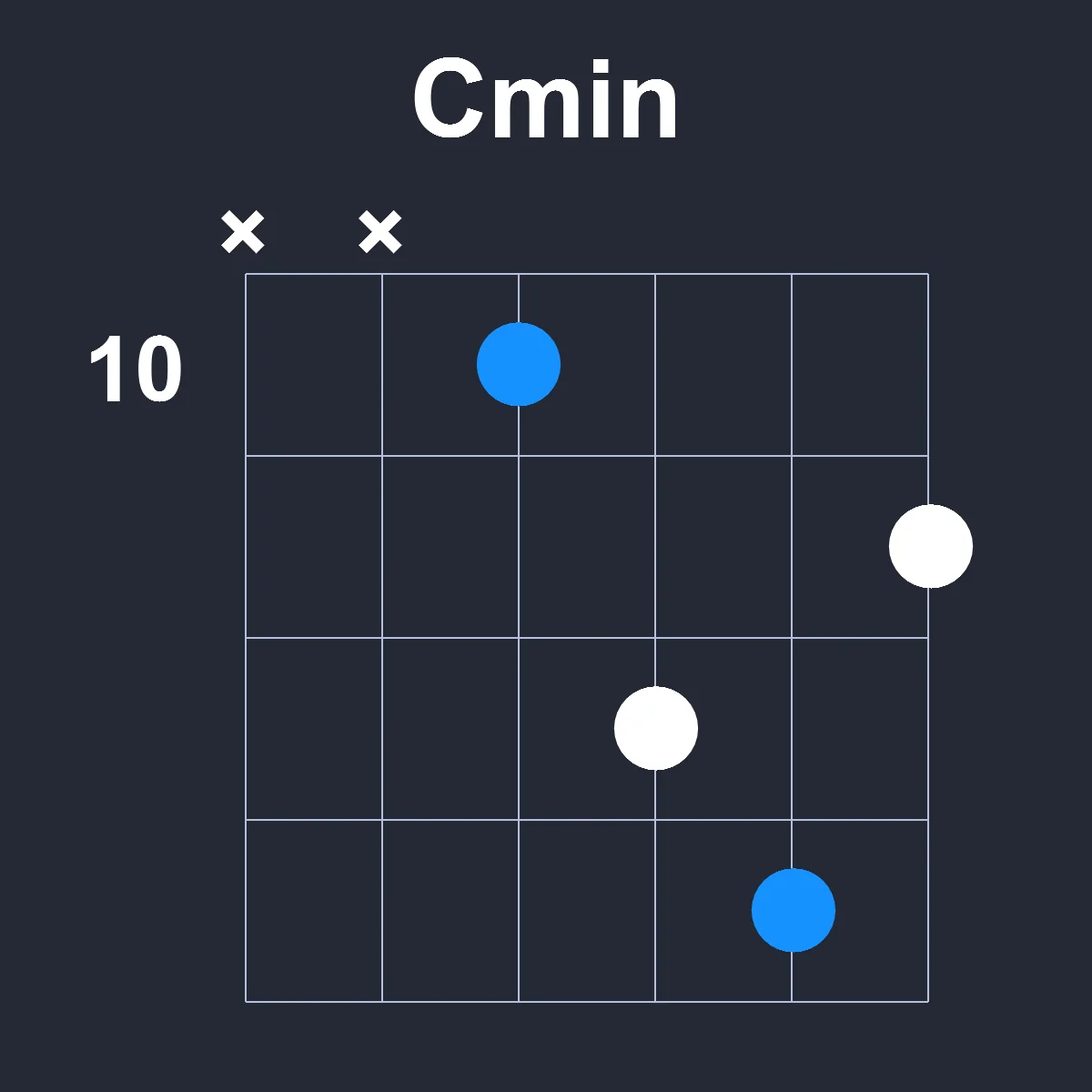 Cmin guitar chord diagram showing finger position 4 on fretboard