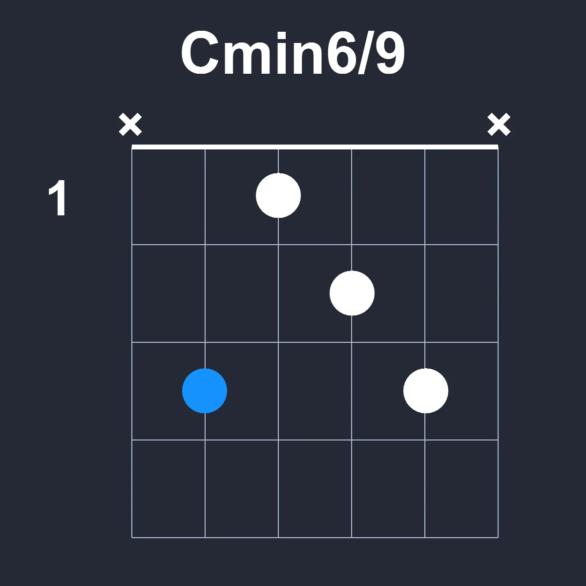 Cmin6/9 guitar chord diagram showing finger positions on fretboard