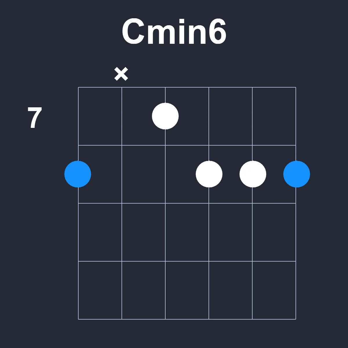 Cmin6 guitar chord diagram showing finger position 3 on fretboard