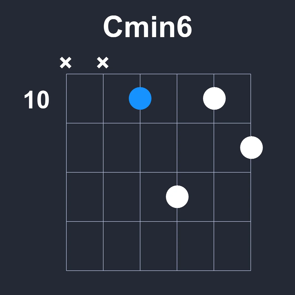 Cmin6 guitar chord diagram showing finger position 5 on fretboard