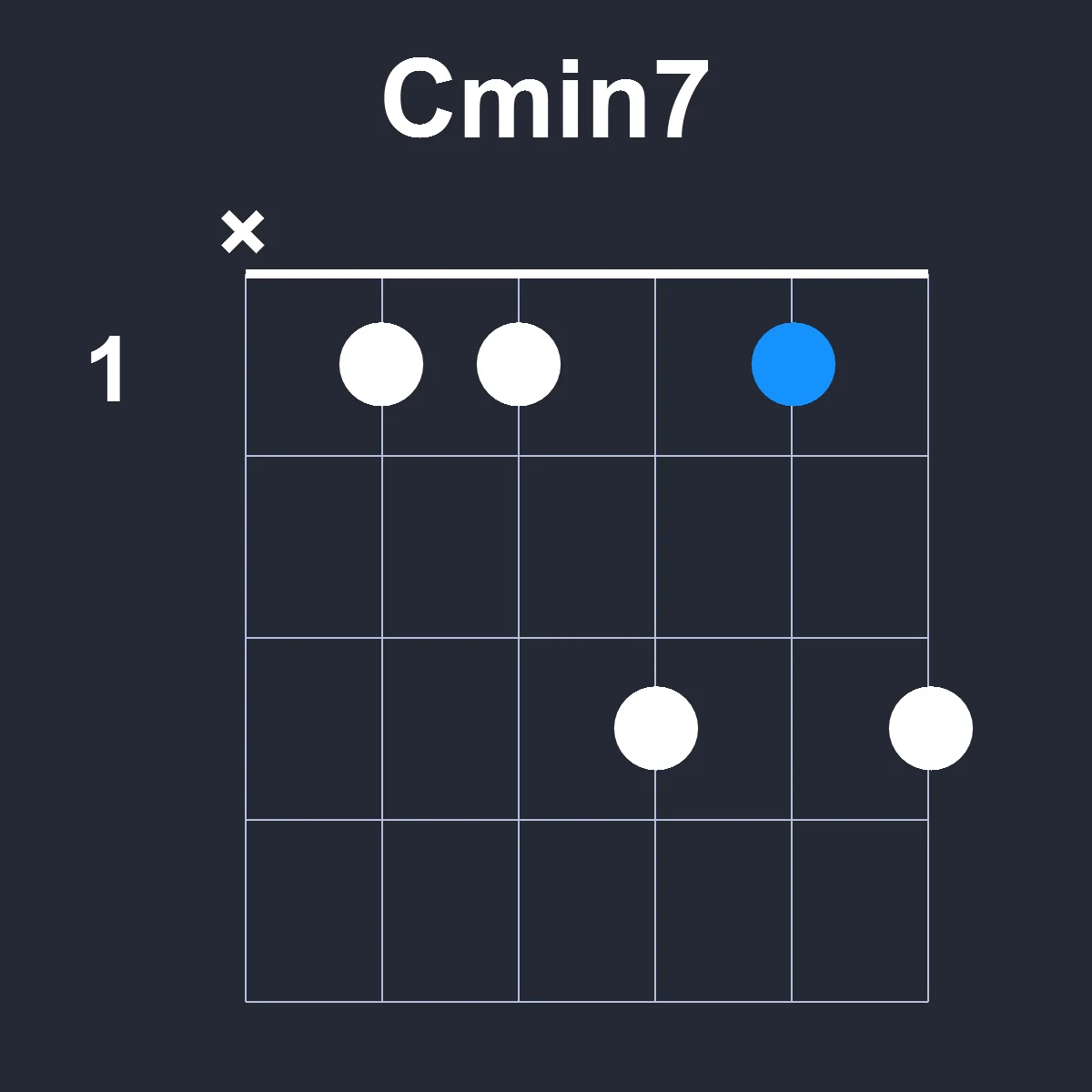 Cmin7 guitar chord diagram showing finger position 1 on fretboard