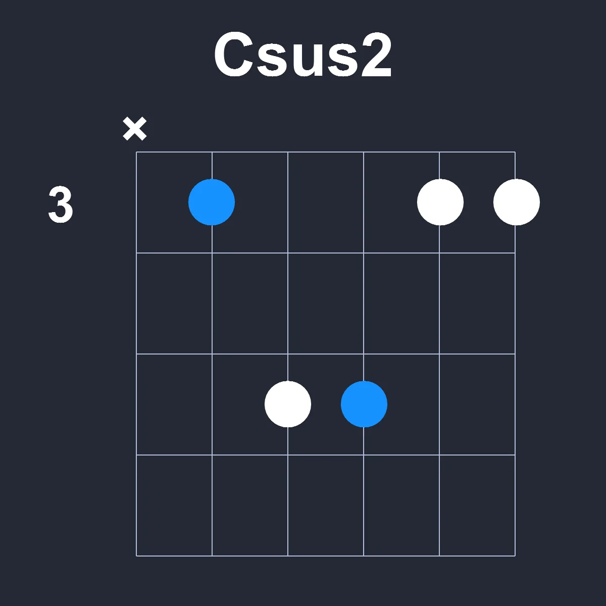 Csus2 guitar chord diagram showing finger position 1 on fretboard