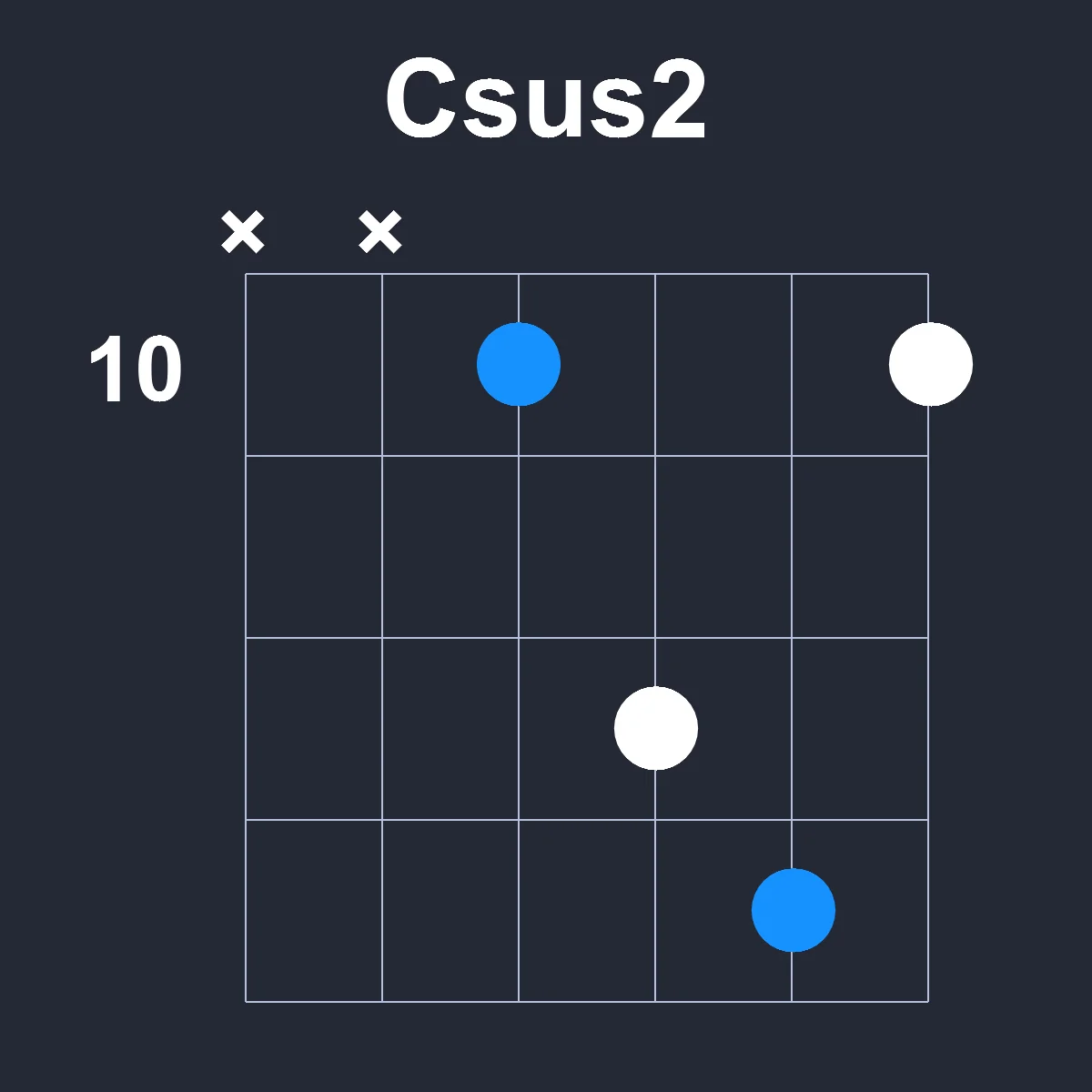 Csus2 guitar chord diagram showing finger position 2 on fretboard
