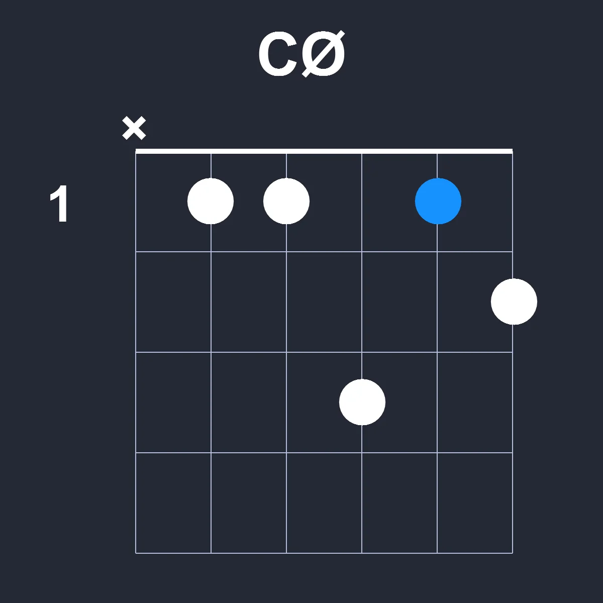 CØ guitar chord diagram showing finger positions on fretboard