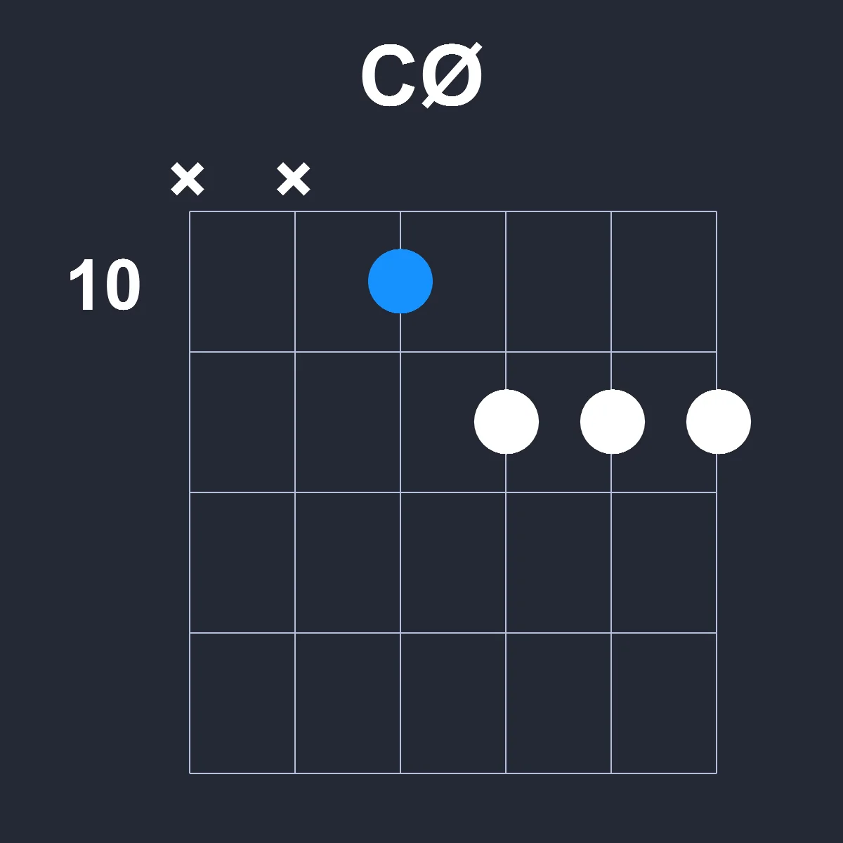 CØ guitar chord diagram showing finger position 5 on fretboard