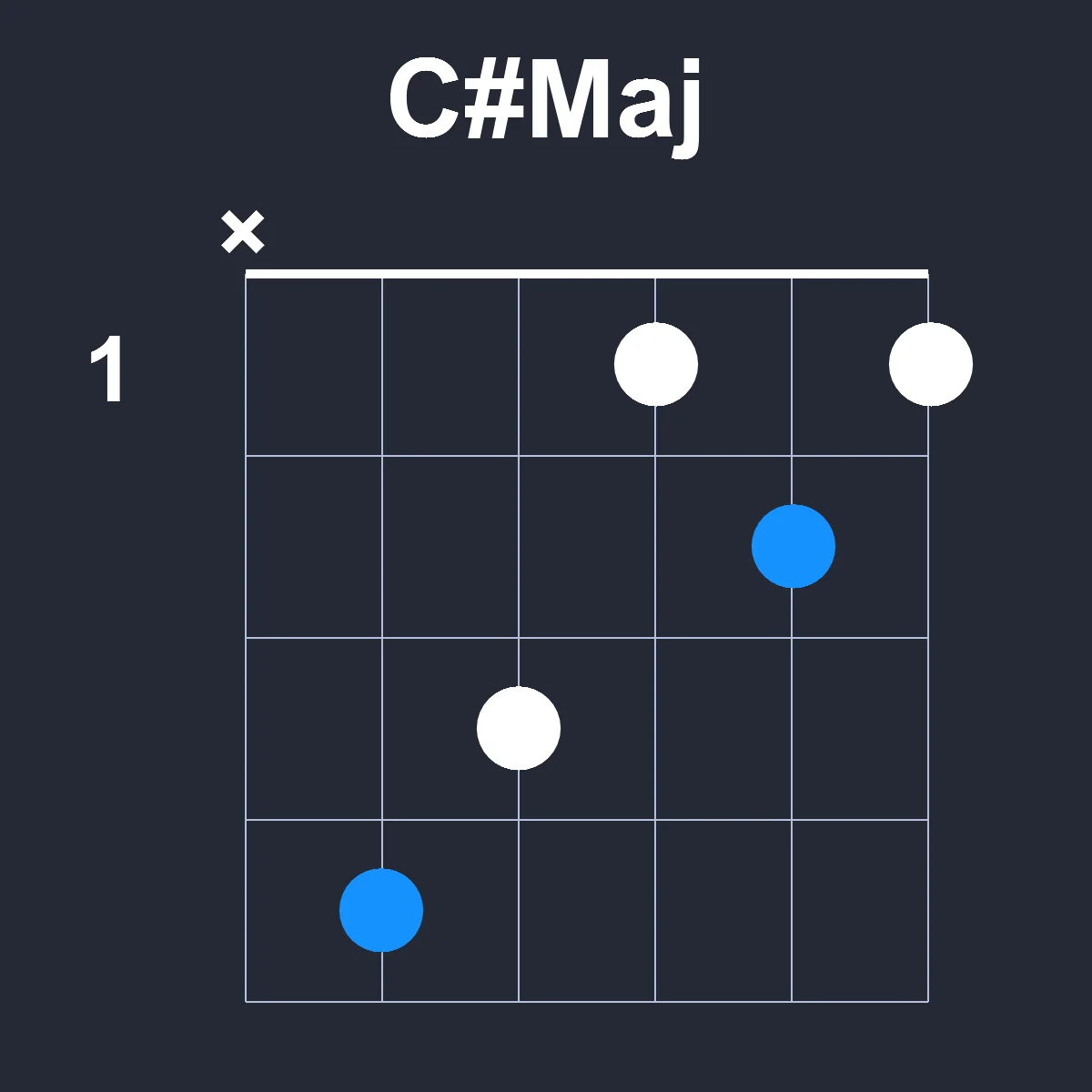 CsharpMaj guitar chord diagram showing finger position 1 on fretboard