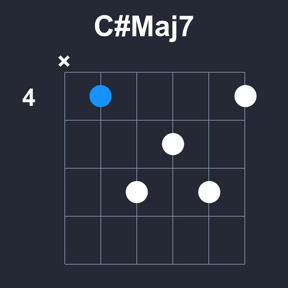 CsharpMaj7 guitar chord diagram showing finger position 1 on fretboard