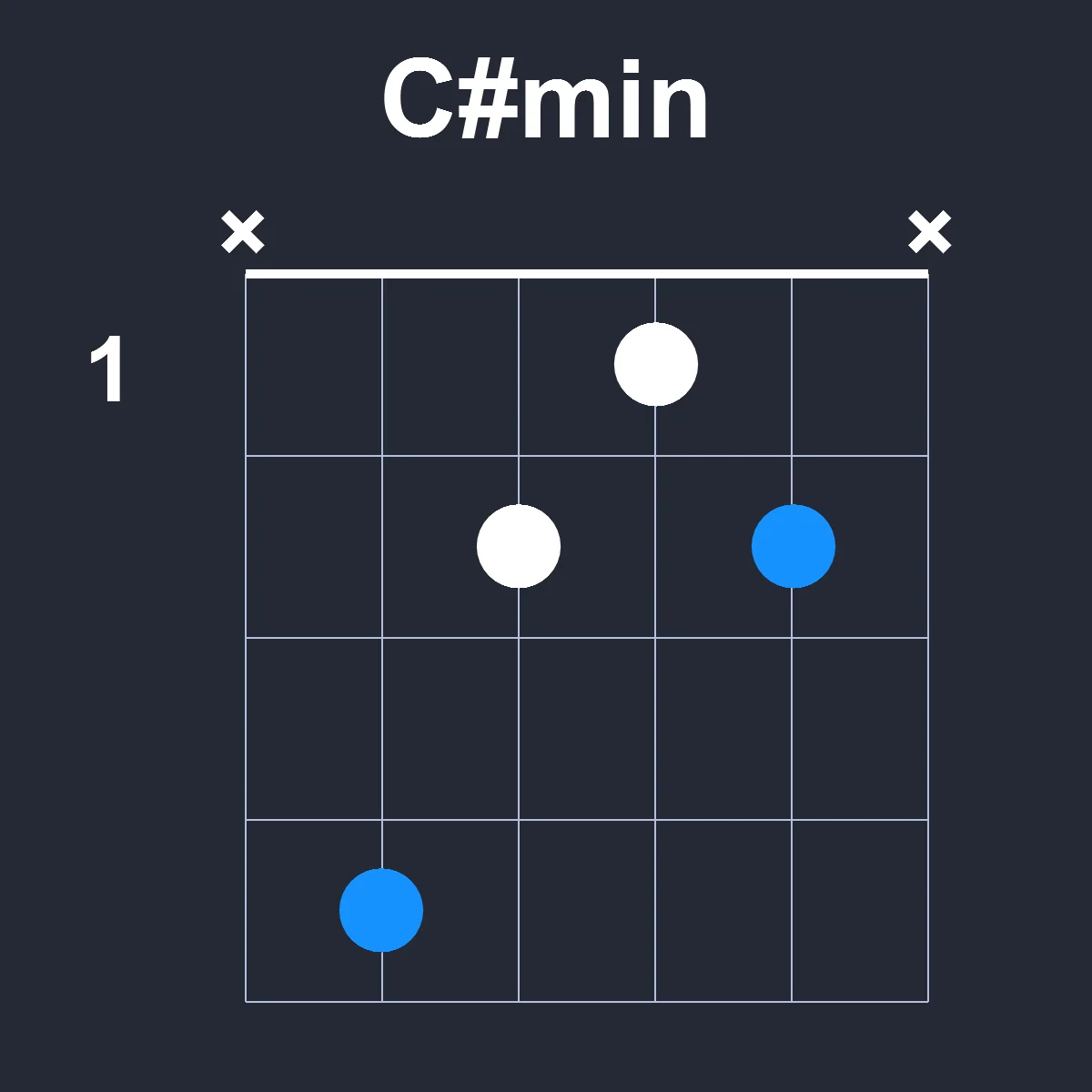 Csharpmin guitar chord diagram showing finger position 1 on fretboard