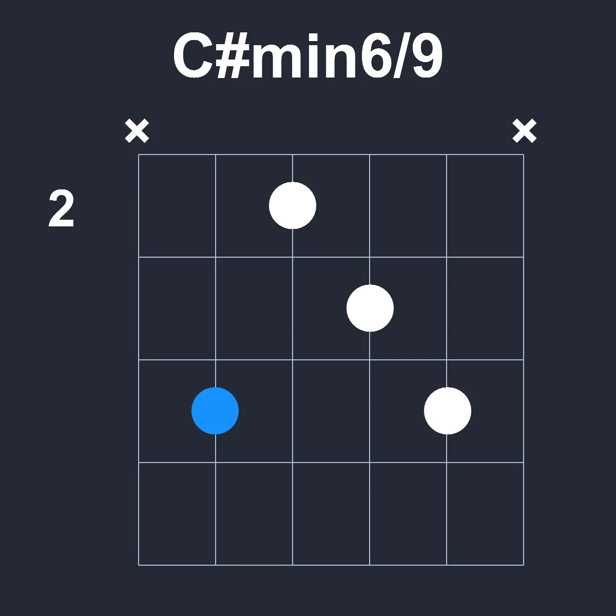 Csharpmin6/9 guitar chord diagram showing finger position 1 on fretboard