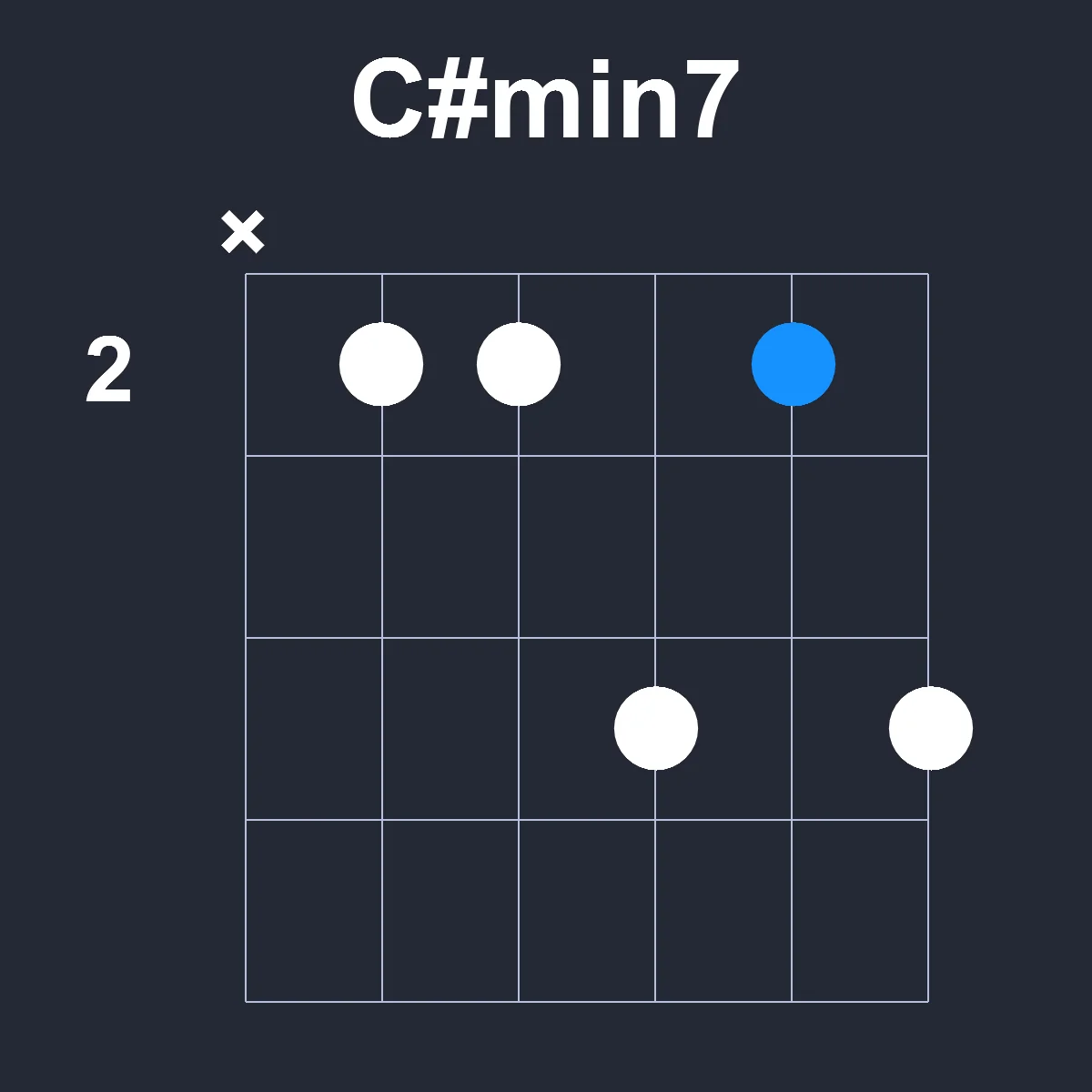 Csharpmin7 guitar chord diagram showing finger position 1 on fretboard