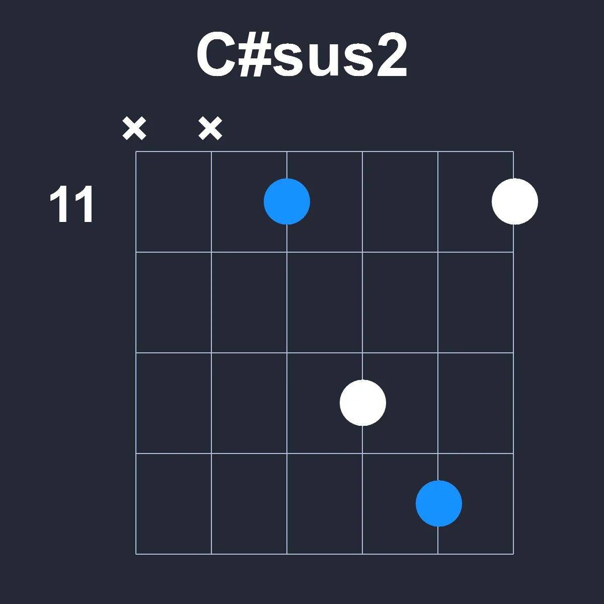 Csharpsus2 guitar chord diagram showing finger positions on fretboard