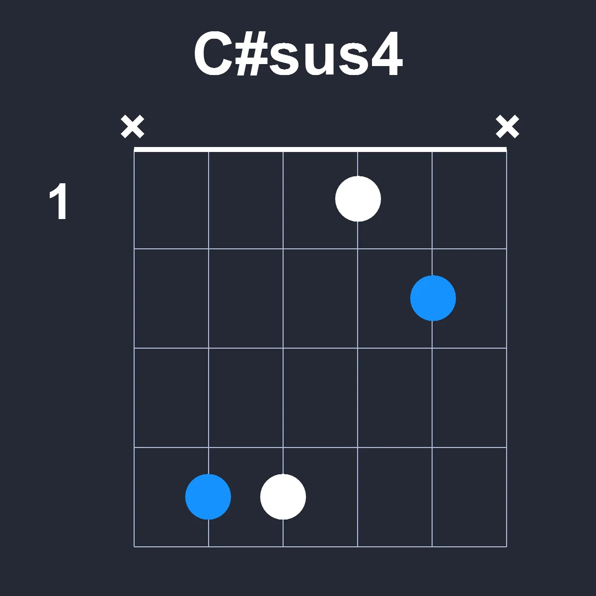 Csharpsus4 guitar chord diagram showing finger position 1 on fretboard
