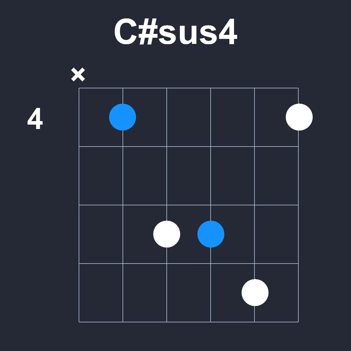 Csharpsus4 guitar chord diagram showing finger position 2 on fretboard