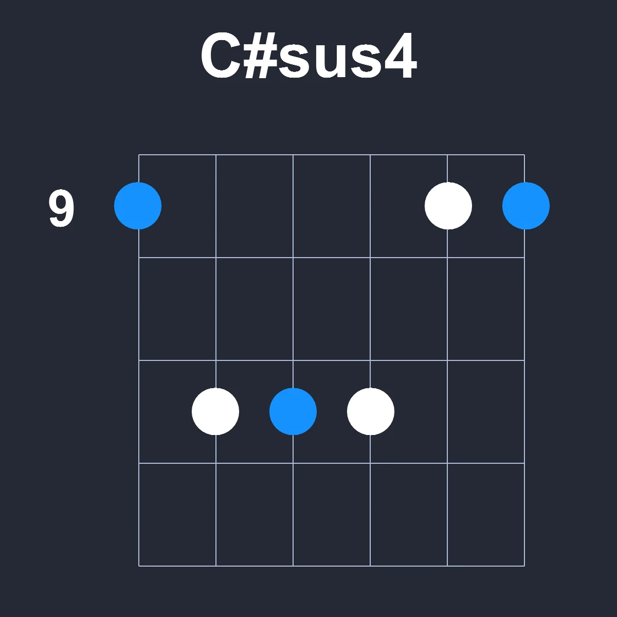 Csharpsus4 guitar chord diagram showing finger position 4 on fretboard