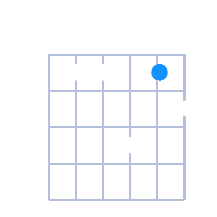 C#Ø guitar chord diagram