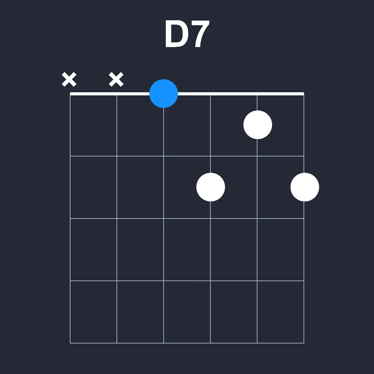 D7 guitar chord diagram showing finger position 1 on fretboard