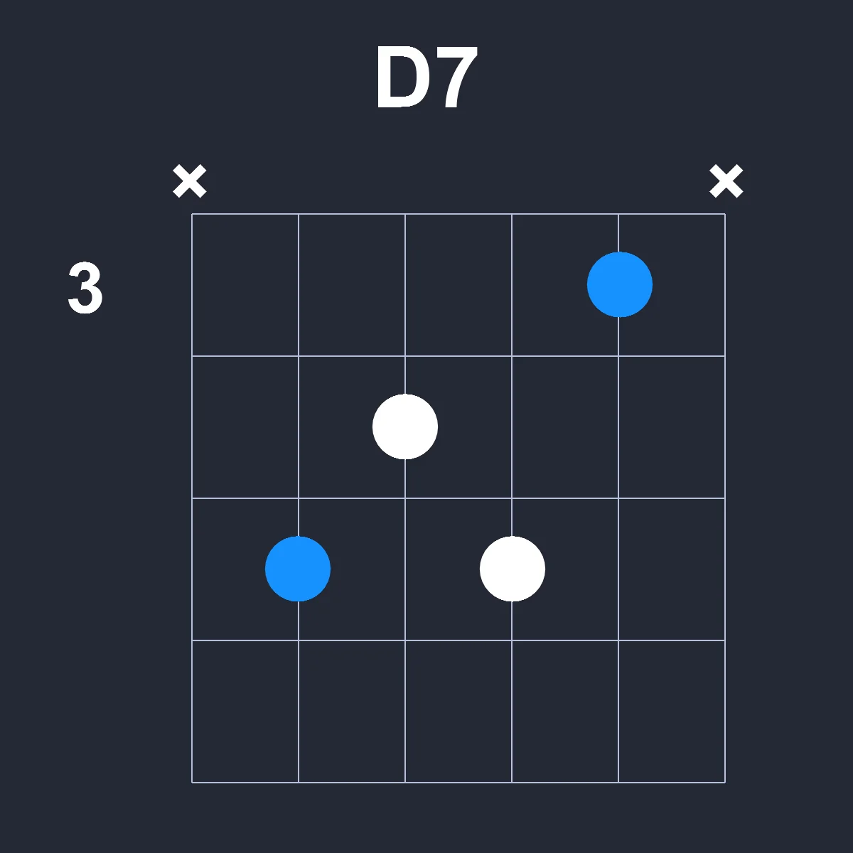 D7 guitar chord diagram showing finger position 2 on fretboard