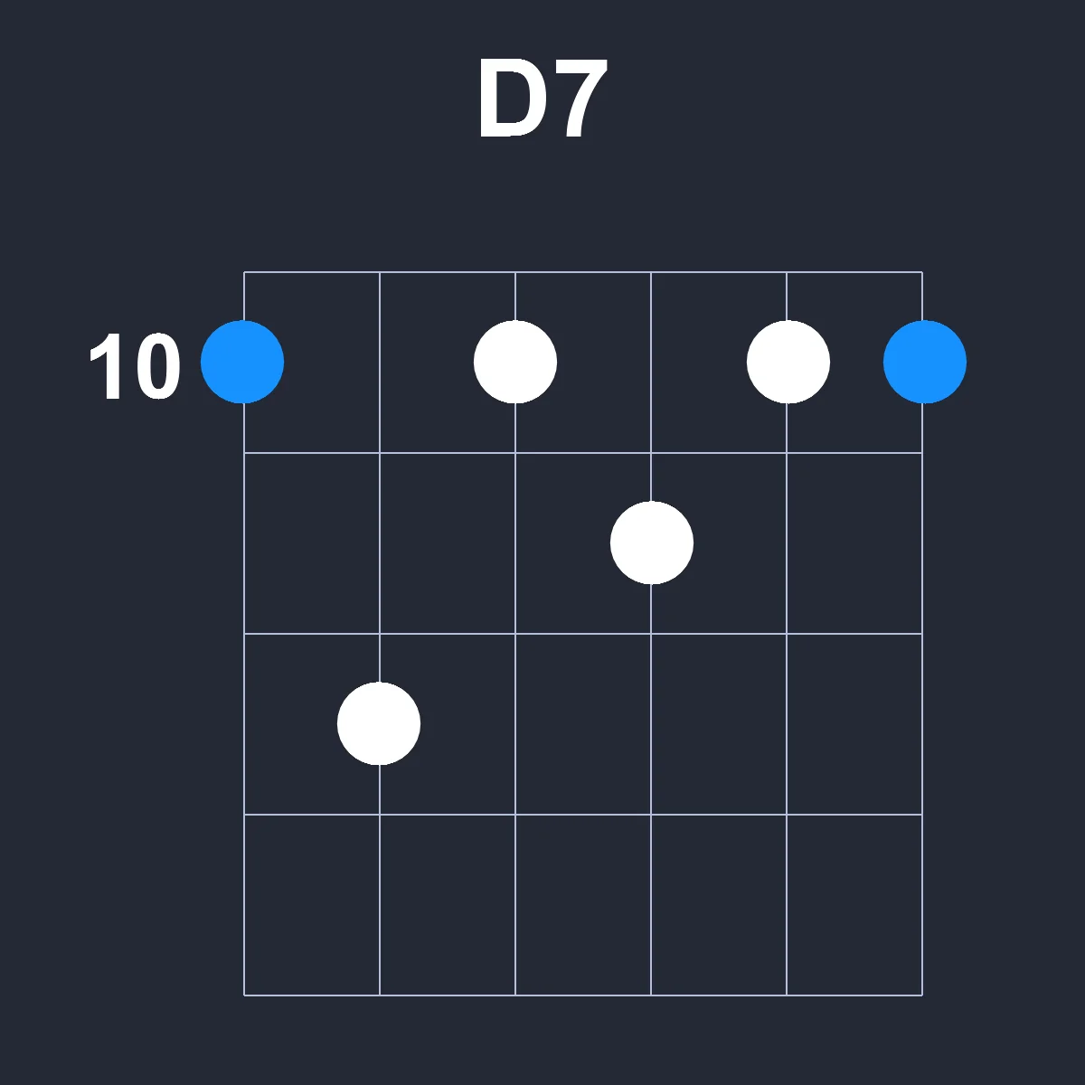 D7 guitar chord diagram showing finger position 4 on fretboard