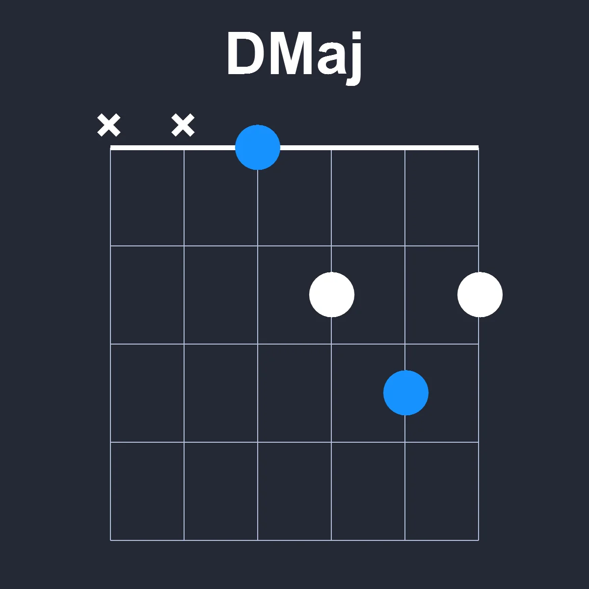 DMaj guitar chord diagram showing finger position 1 on fretboard