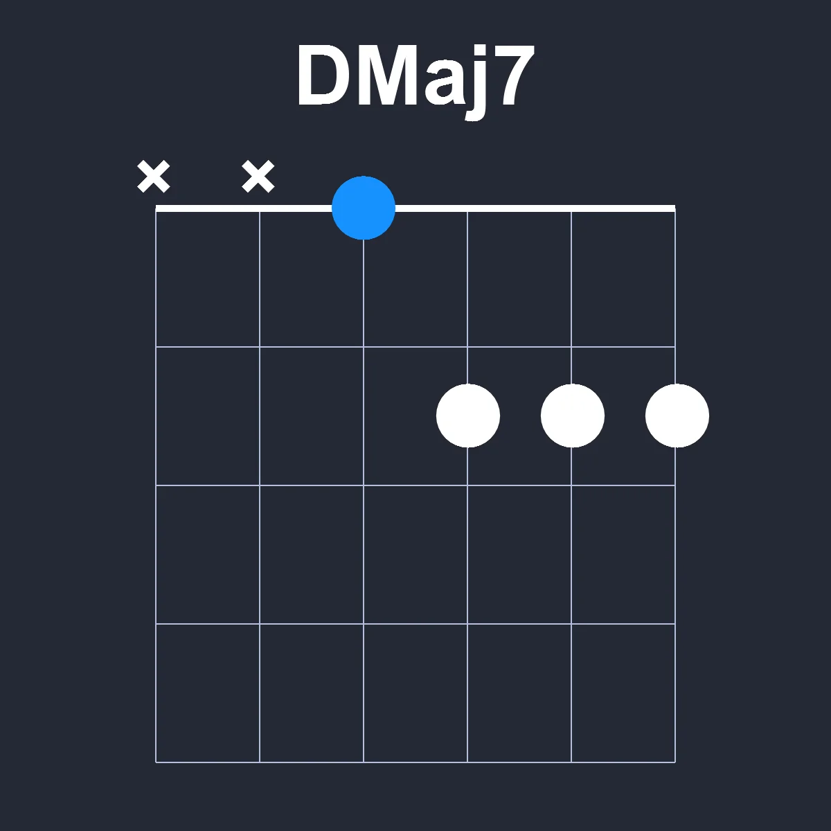 DMaj7 guitar chord diagram showing finger position 1 on fretboard