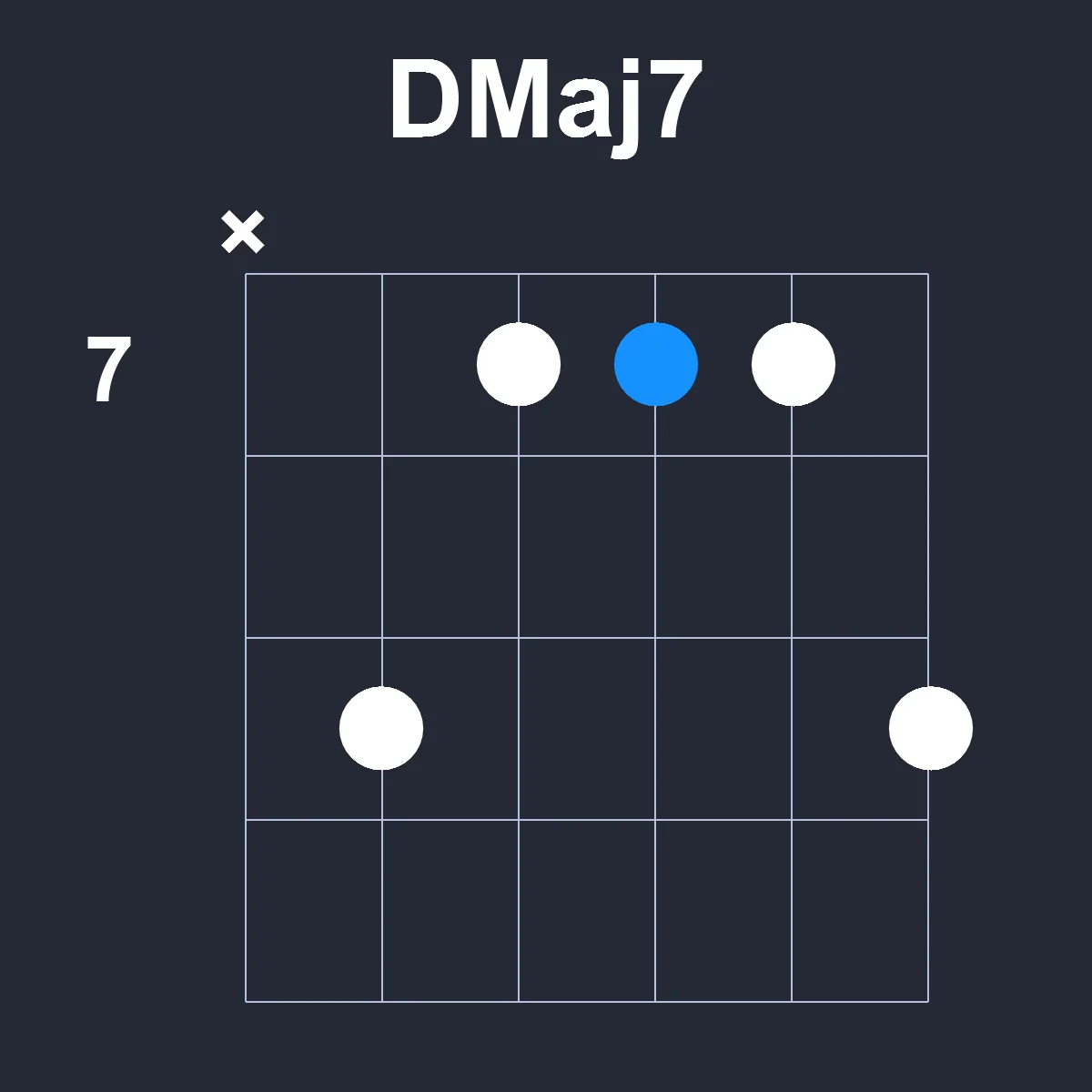 DMaj7 guitar chord diagram showing finger position 3 on fretboard