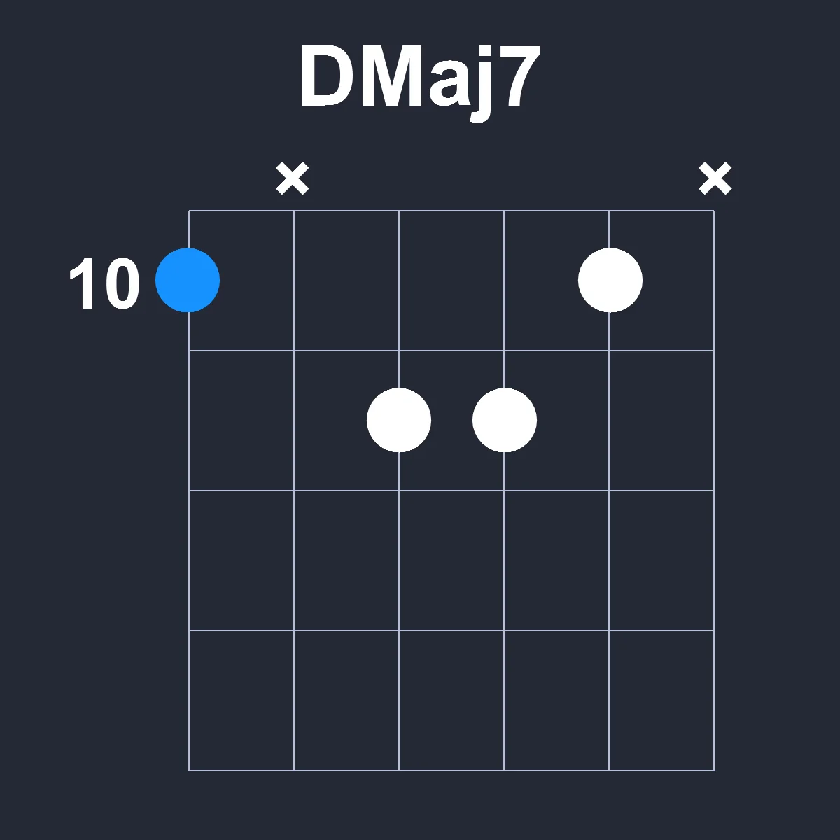DMaj7 guitar chord diagram showing finger positions on fretboard