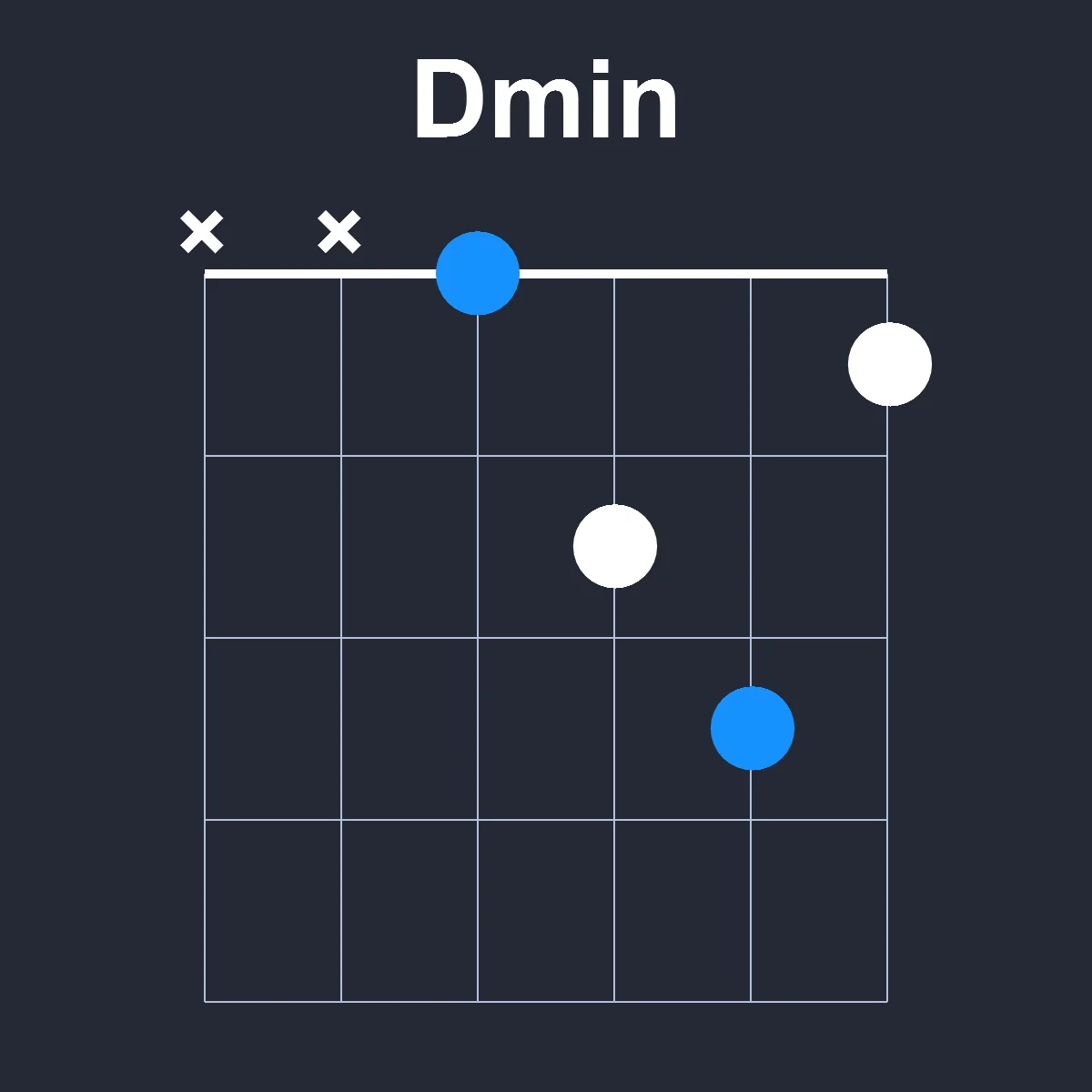 Dmin guitar chord diagram showing finger positions on fretboard