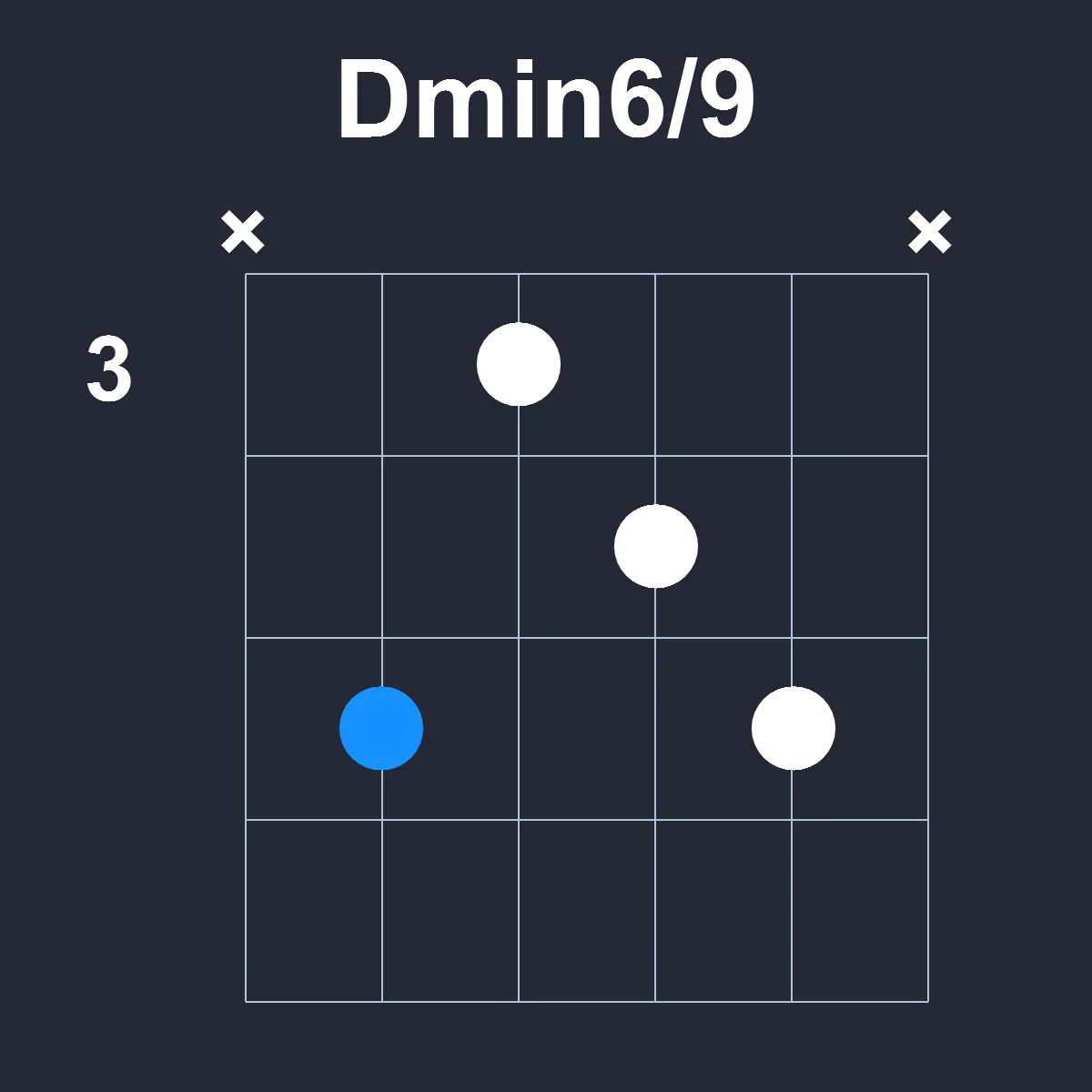 Dmin6/9 guitar chord diagram showing finger positions on fretboard