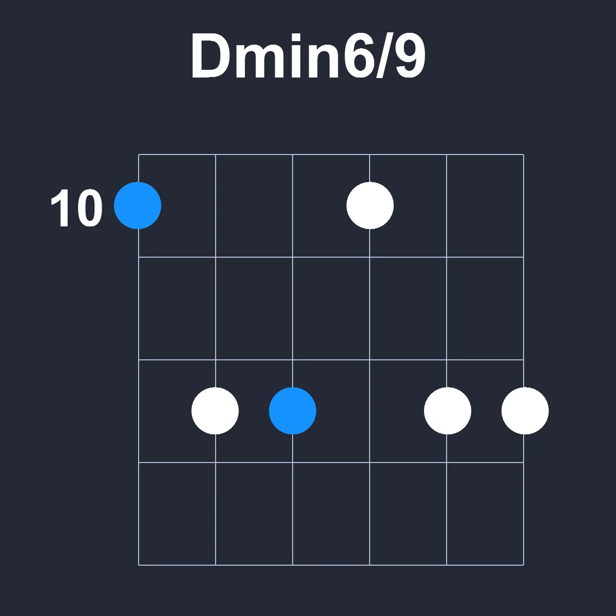 Dmin6/9 guitar chord diagram showing finger position 3 on fretboard