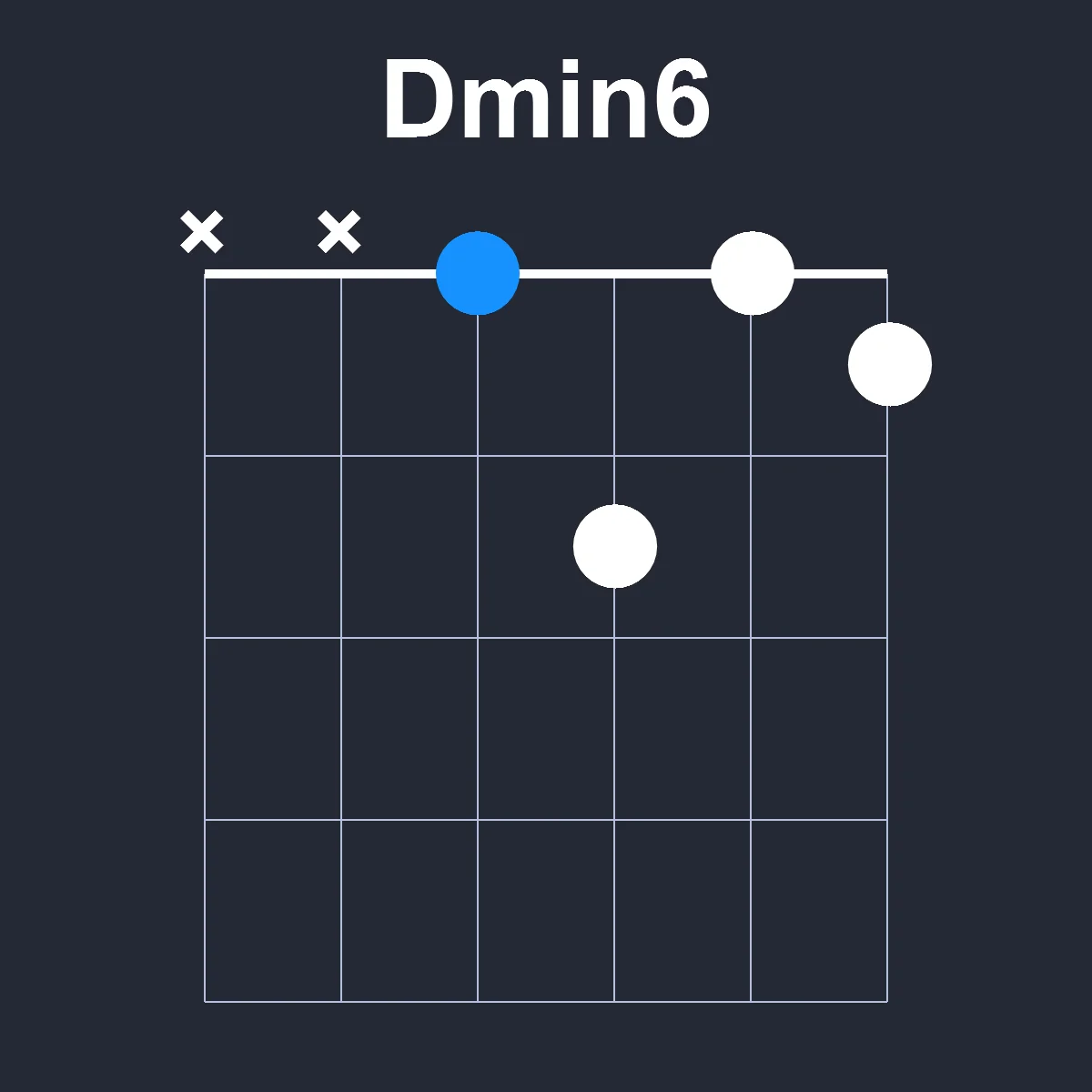 Dmin6 guitar chord diagram showing finger position 1 on fretboard