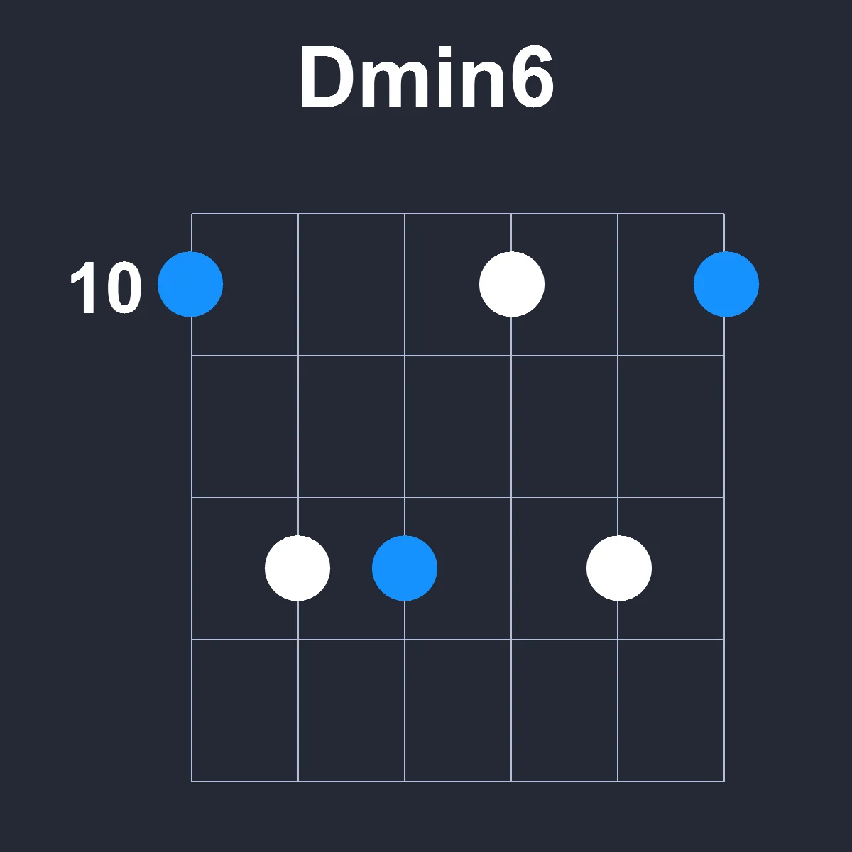 Dmin6 guitar chord diagram showing finger position 5 on fretboard