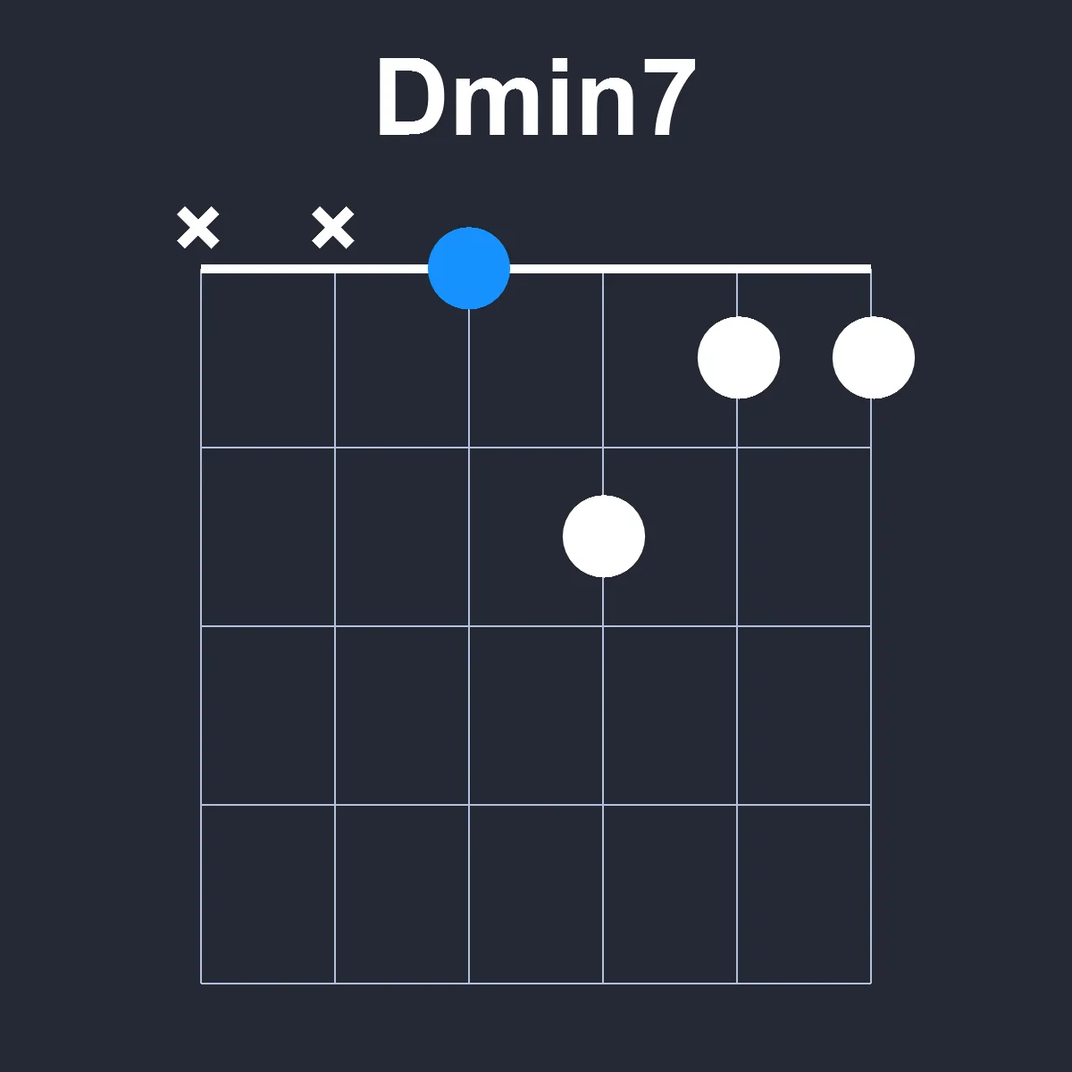 Dmin7 guitar chord diagram showing finger position 1 on fretboard