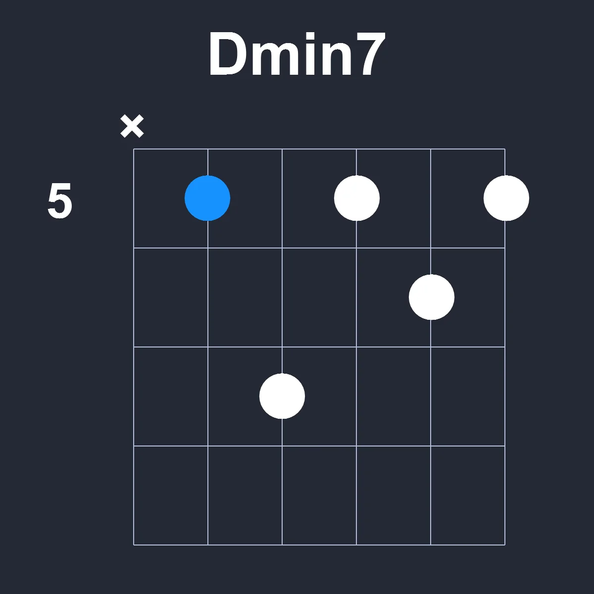 Dmin7 guitar chord diagram showing finger position 3 on fretboard