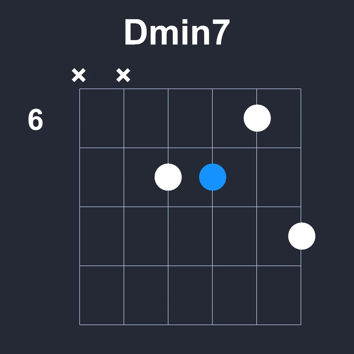 Dmin7 guitar chord diagram showing finger position 4 on fretboard