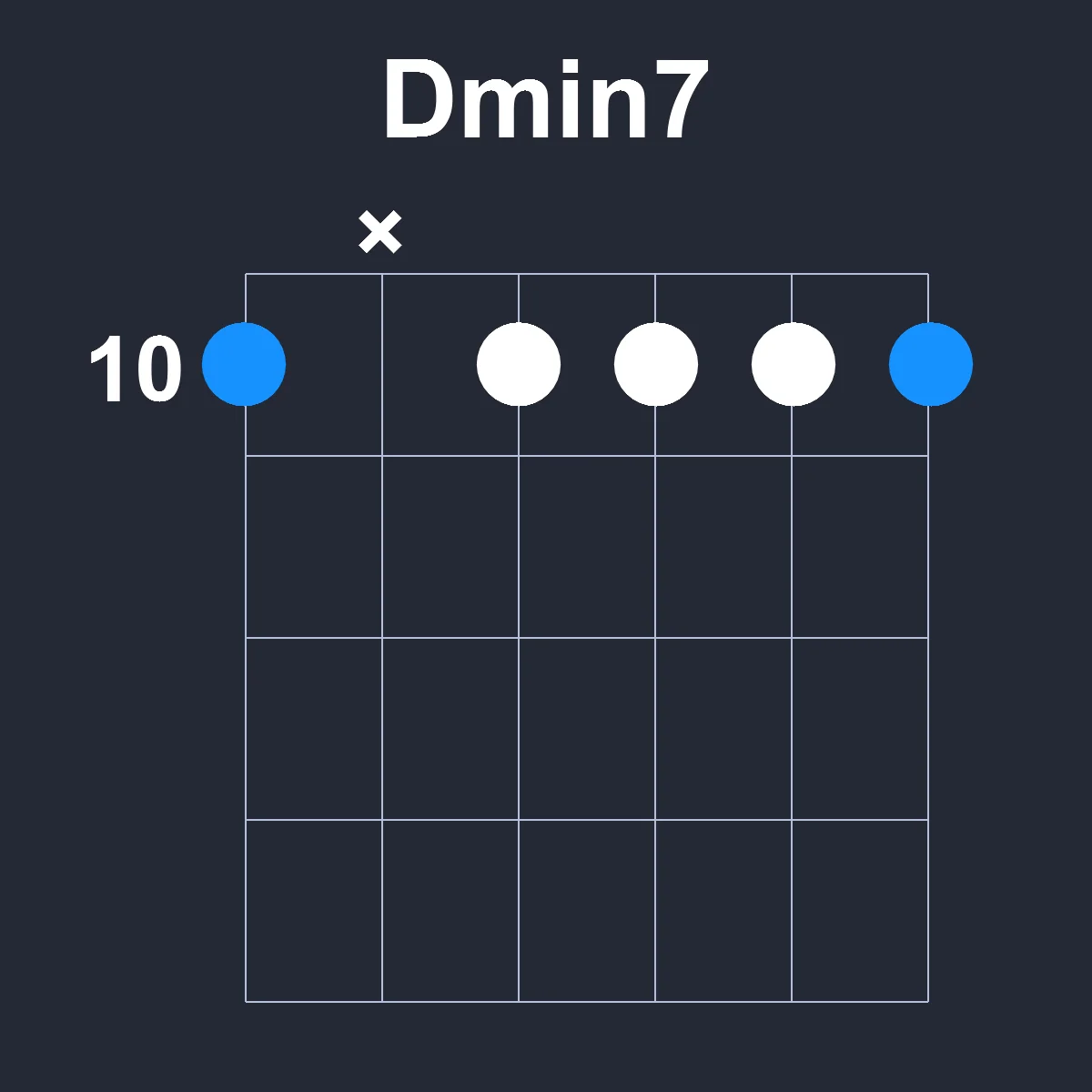 Dmin7 guitar chord diagram showing finger position 5 on fretboard