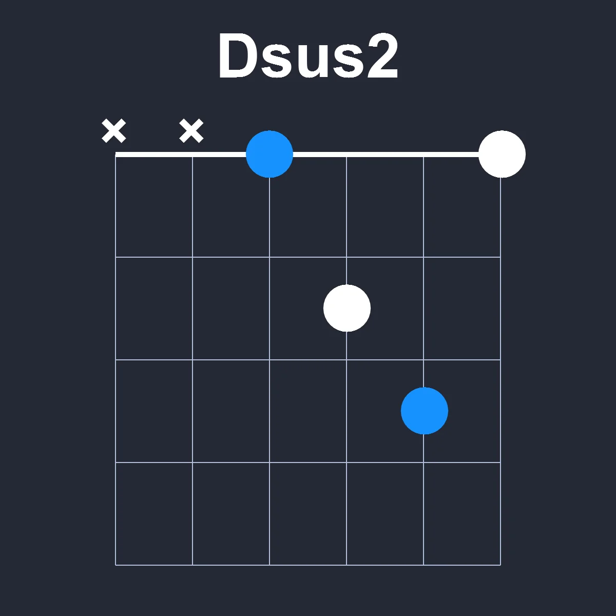 Dsus2 guitar chord diagram showing finger position 1 on fretboard
