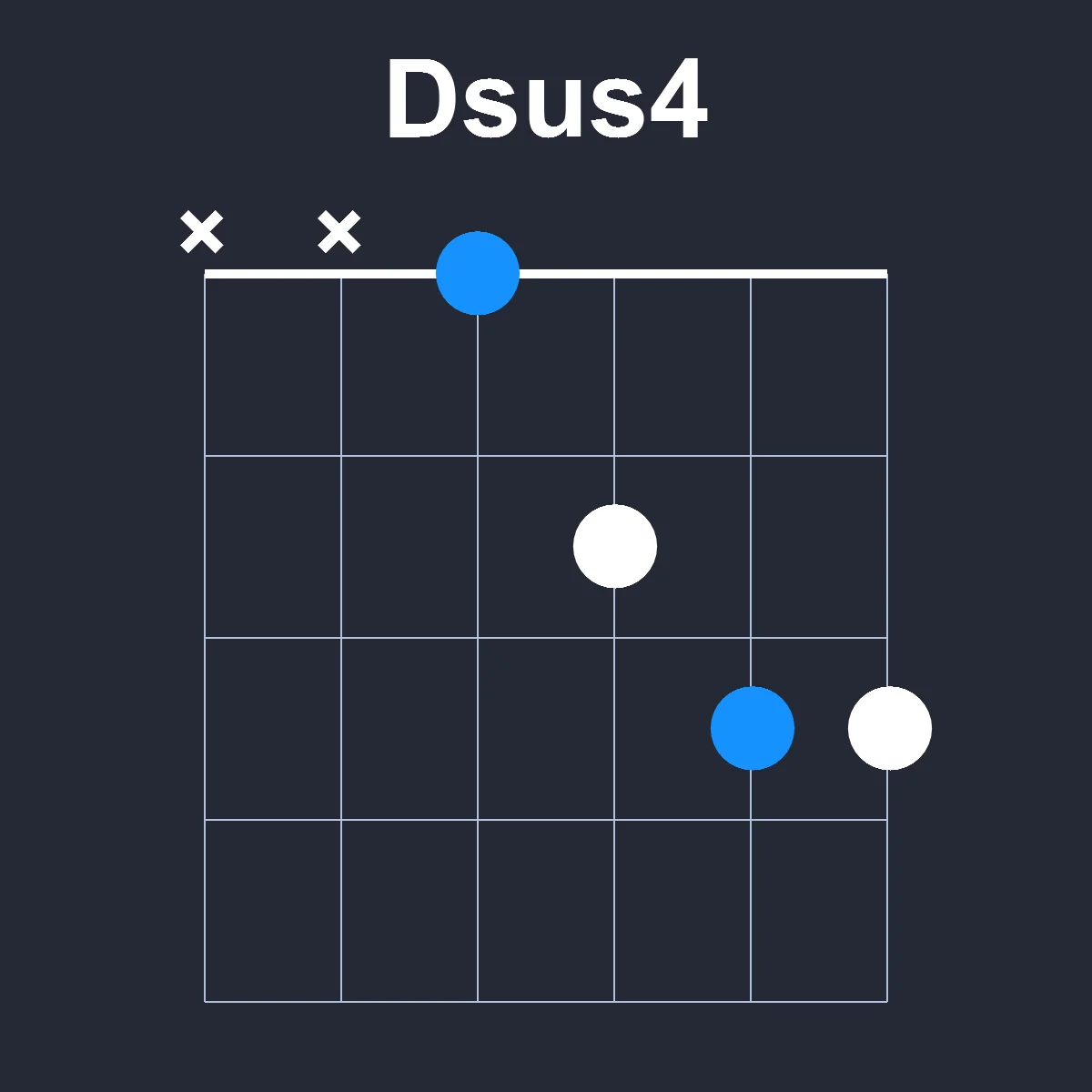 Dsus4 guitar chord diagram showing finger position 1 on fretboard