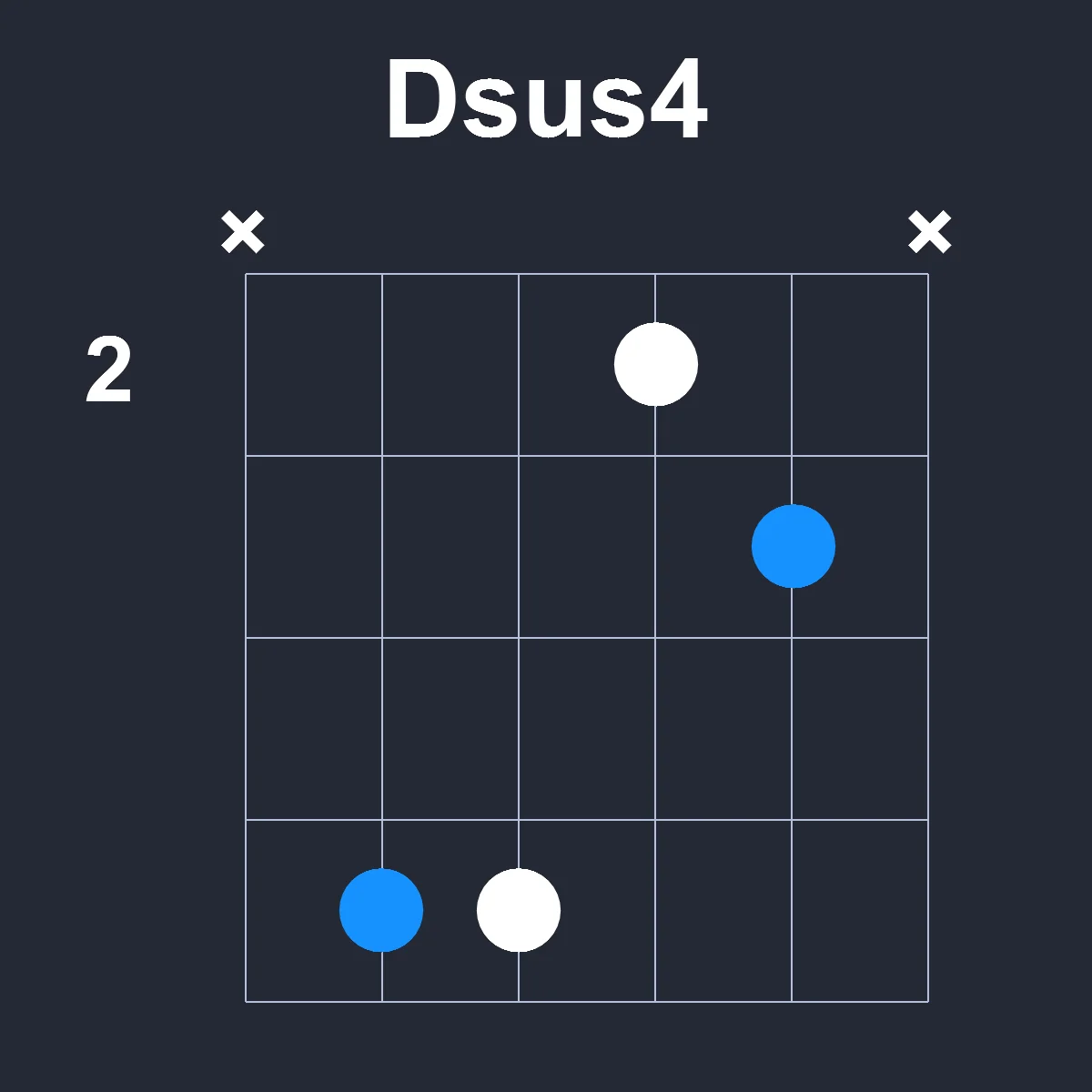 Dsus4 guitar chord diagram showing finger positions on fretboard