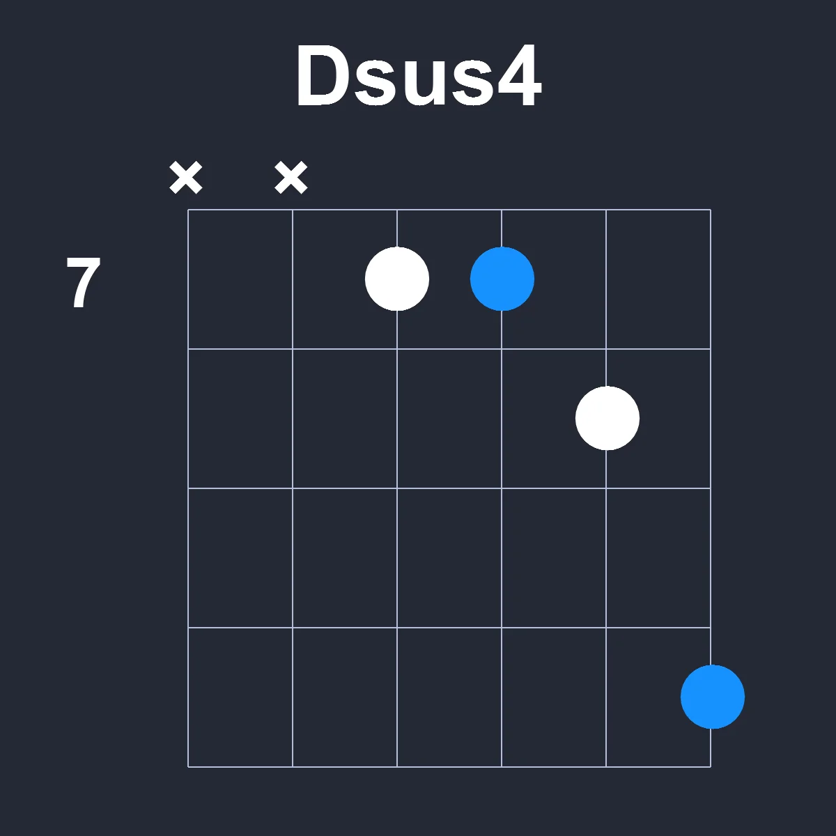 Dsus4 guitar chord diagram showing finger position 4 on fretboard