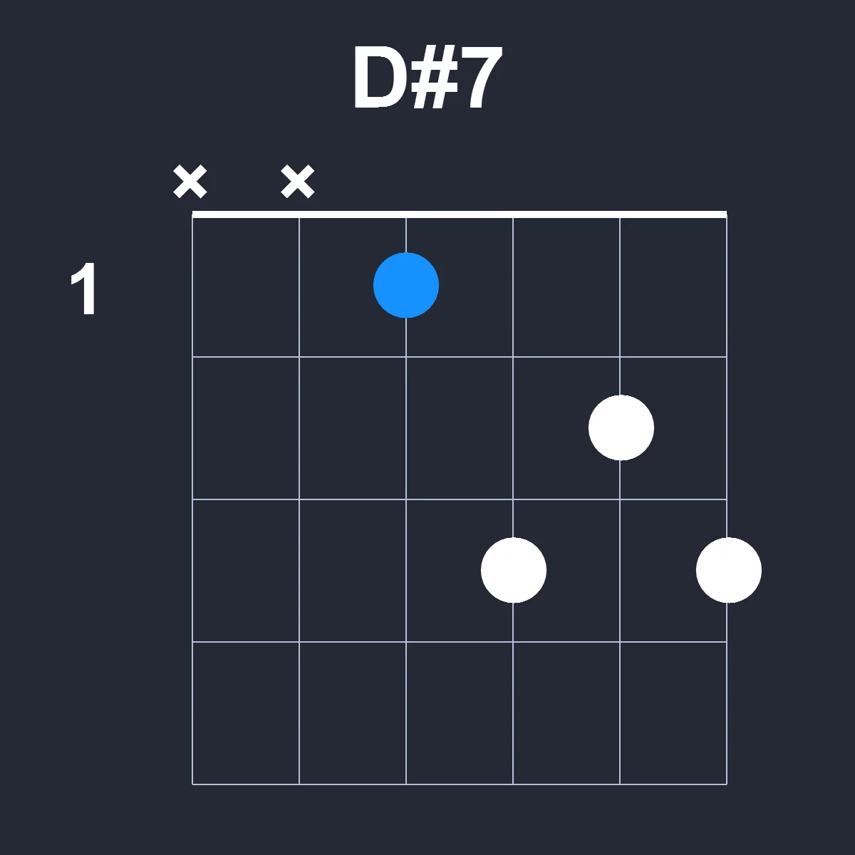 Dsharp7 guitar chord diagram showing finger position 1 on fretboard