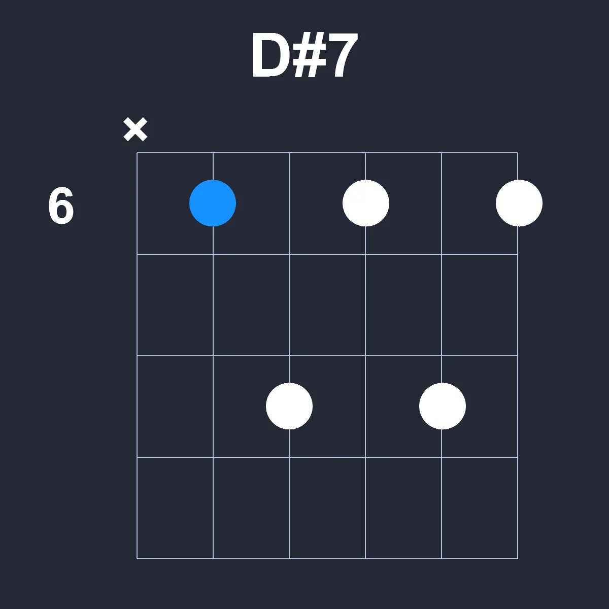 Dsharp7 guitar chord diagram showing finger positions on fretboard